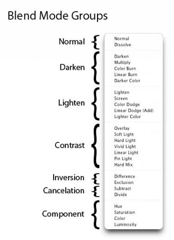 A Detailed Explanation Of How Photoshop Blend Modes Work - Photoshop ...