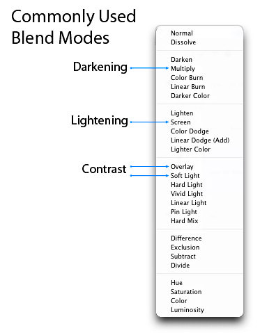 Commonly Used Blend Modes